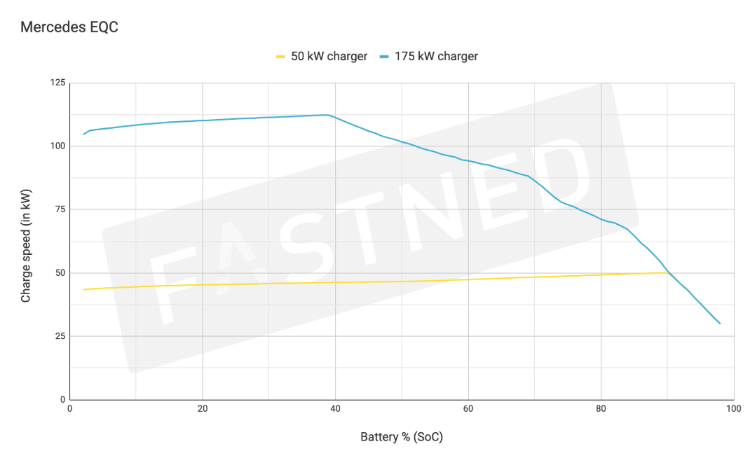 Fastned_ChargeCurve_Mercedes EQC