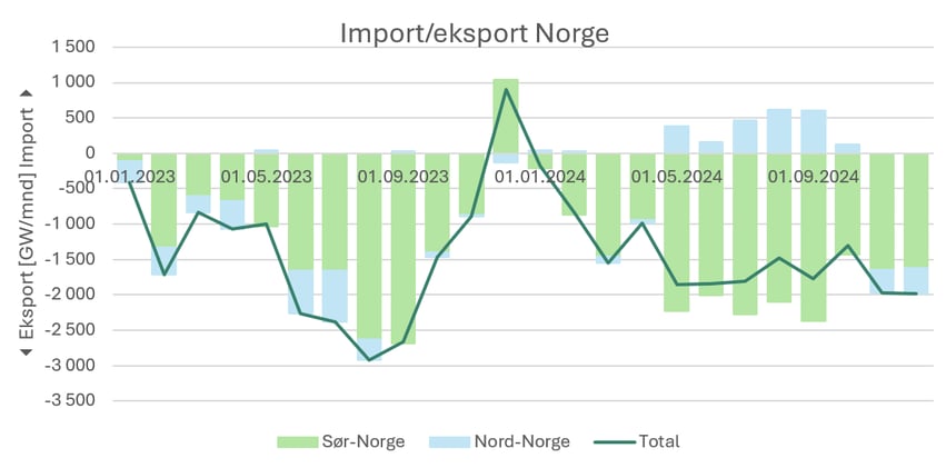 Import-eksportNO