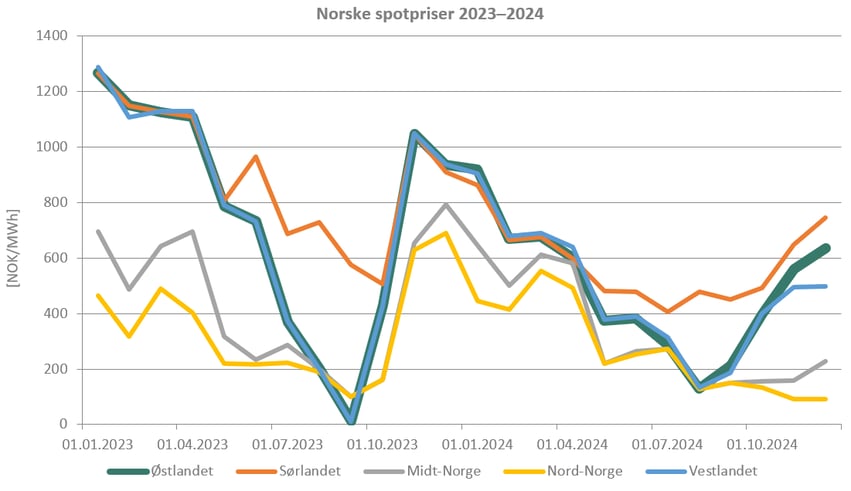 SpotpriserNO23-24