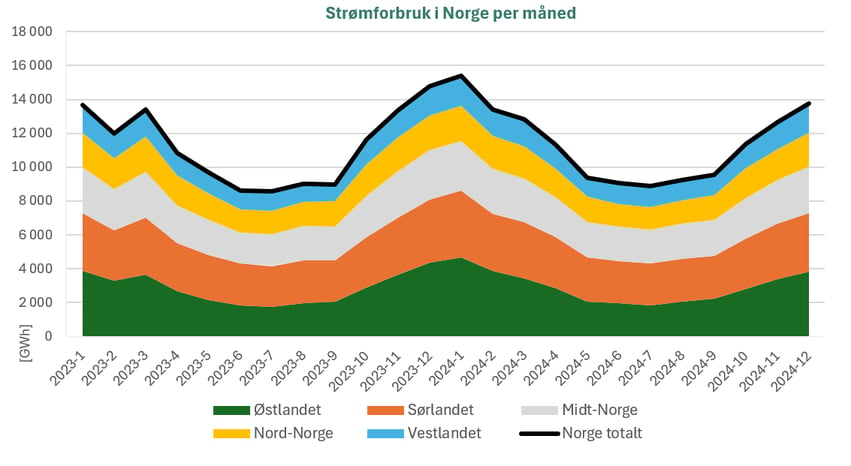 Strømforbruk i Norge per måned 2023-2024